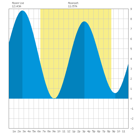 Below Spring Bluff tide chart for Sunday, June 19, 2022