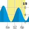 Below Spring Bluff tide chart for Sunday, June 19, 2022