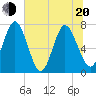 Below Spring Bluff tide chart for Monday, June 20, 2022