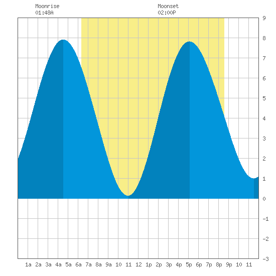Below Spring Bluff tide chart for Tuesday, June 21, 2022