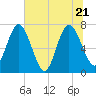 Below Spring Bluff tide chart for Tuesday, June 21, 2022