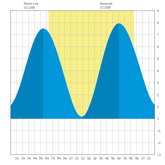 Below Spring Bluff tide chart for Wednesday, June 22, 2022