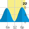 Below Spring Bluff tide chart for Wednesday, June 22, 2022