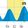 Below Spring Bluff tide chart for Saturday, June 25, 2022