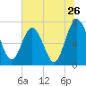 Below Spring Bluff tide chart for Sunday, June 26, 2022