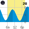 Below Spring Bluff tide chart for Tuesday, June 28, 2022