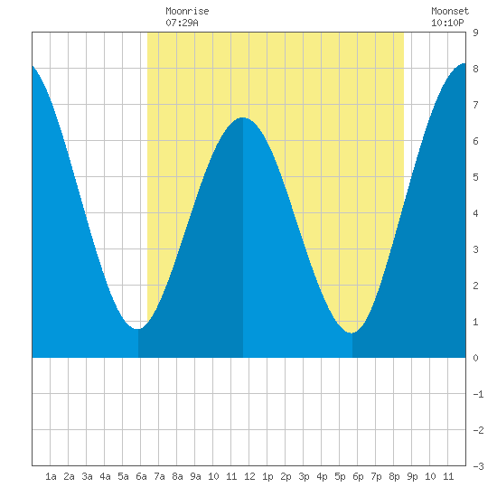 Below Spring Bluff tide chart for Thursday, June 30, 2022