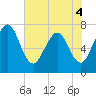 Below Spring Bluff tide chart for Saturday, June 4, 2022
