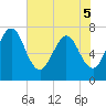 Below Spring Bluff tide chart for Sunday, June 5, 2022