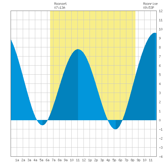 Below Spring Bluff tide chart for Thursday, July 14, 2022