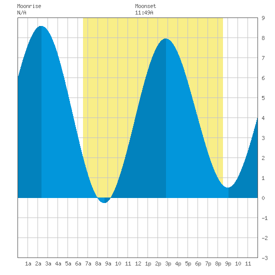 Below Spring Bluff tide chart for Monday, July 18, 2022
