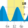 Below Spring Bluff tide chart for Monday, July 18, 2022