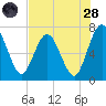 Below Spring Bluff tide chart for Thursday, July 28, 2022
