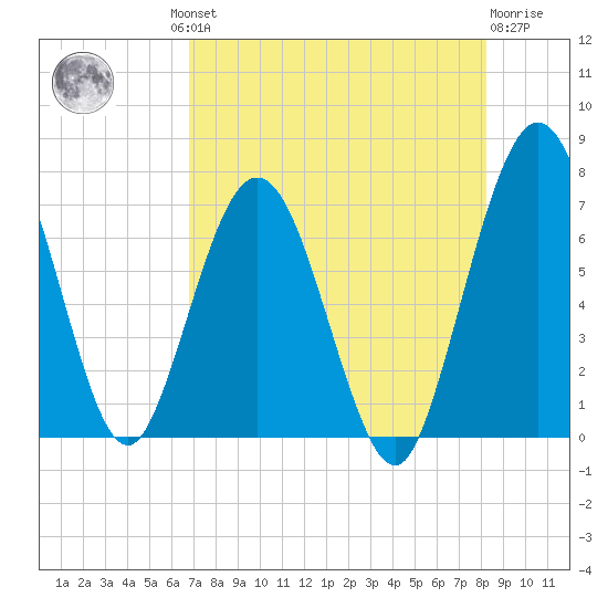 Below Spring Bluff tide chart for Thursday, August 11, 2022