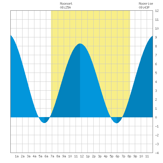 Below Spring Bluff tide chart for Saturday, August 13, 2022