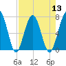Below Spring Bluff tide chart for Saturday, August 13, 2022