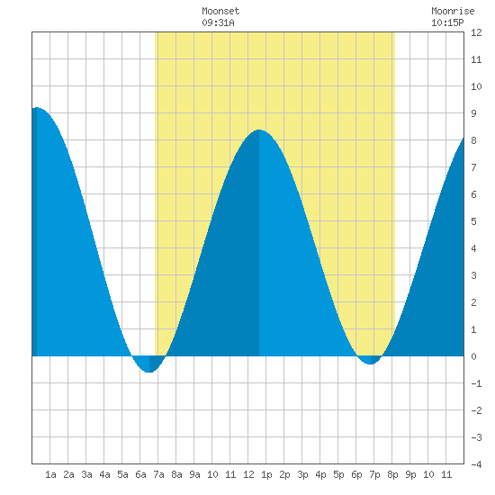 Below Spring Bluff tide chart for Sunday, August 14, 2022