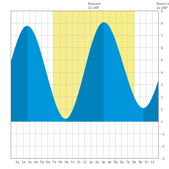 Below Spring Bluff tide chart for Wednesday, August 17, 2022