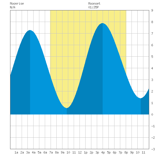 Below Spring Bluff tide chart for Thursday, August 18, 2022