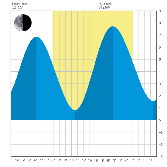 Below Spring Bluff tide chart for Friday, August 19, 2022
