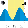 Below Spring Bluff tide chart for Friday, August 19, 2022