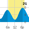 Below Spring Bluff tide chart for Sunday, August 21, 2022
