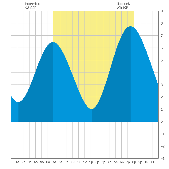 Below Spring Bluff tide chart for Monday, August 22, 2022