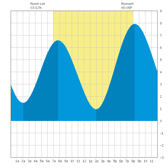 Below Spring Bluff tide chart for Tuesday, August 23, 2022