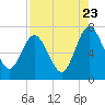 Below Spring Bluff tide chart for Tuesday, August 23, 2022