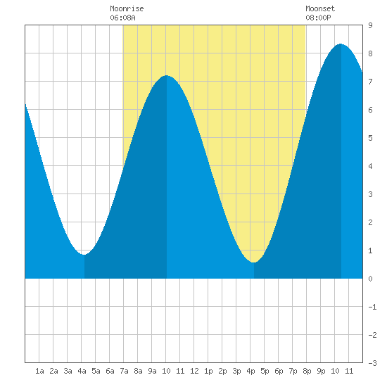 Below Spring Bluff tide chart for Friday, August 26, 2022