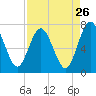 Below Spring Bluff tide chart for Friday, August 26, 2022