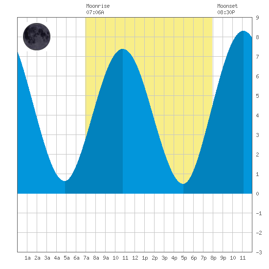 Below Spring Bluff tide chart for Saturday, August 27, 2022