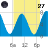 Below Spring Bluff tide chart for Saturday, August 27, 2022