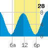Below Spring Bluff tide chart for Sunday, August 28, 2022