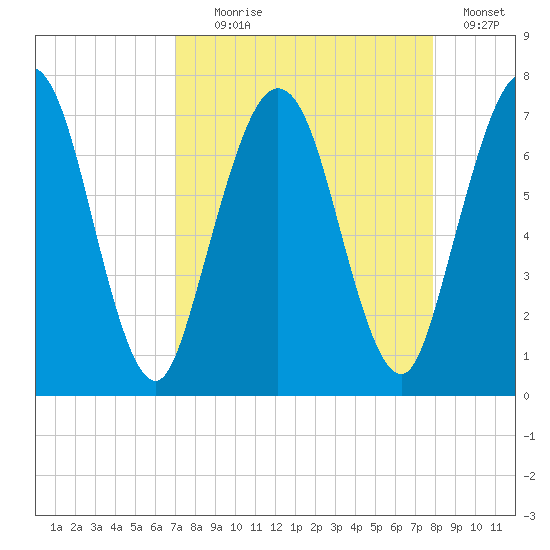 Below Spring Bluff tide chart for Monday, August 29, 2022
