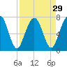 Below Spring Bluff tide chart for Monday, August 29, 2022