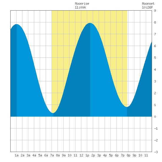 Below Spring Bluff tide chart for Wednesday, August 31, 2022