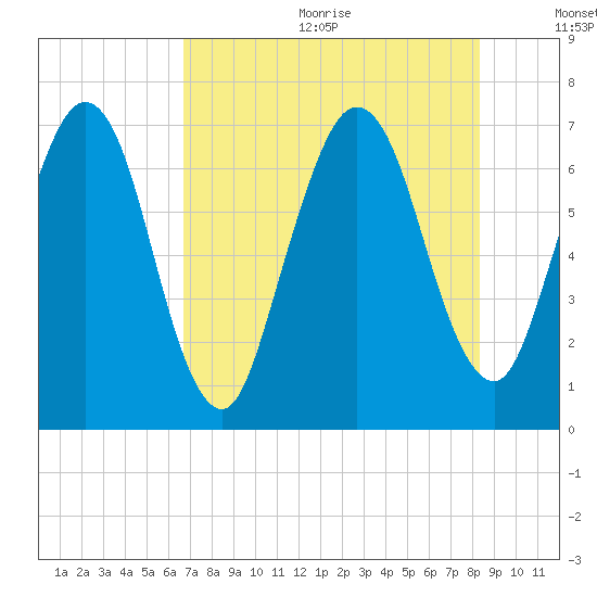 Below Spring Bluff tide chart for Wednesday, August 3, 2022