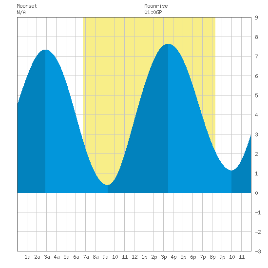 Below Spring Bluff tide chart for Thursday, August 4, 2022