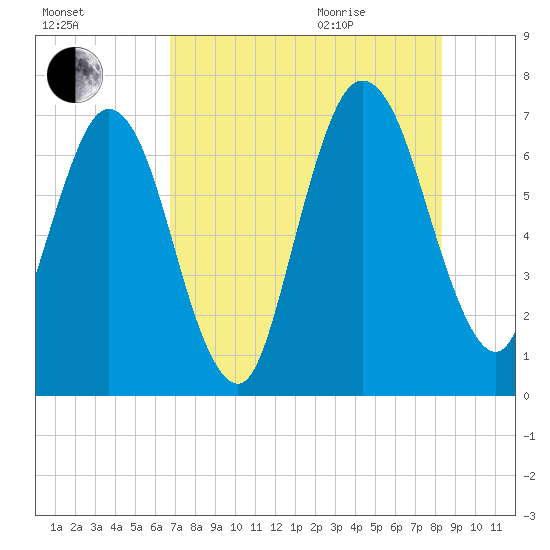 Below Spring Bluff tide chart for Friday, August 5, 2022