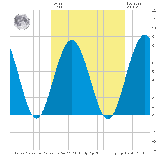 Below Spring Bluff tide chart for Saturday, September 10, 2022