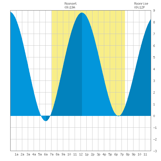 Below Spring Bluff tide chart for Monday, September 12, 2022