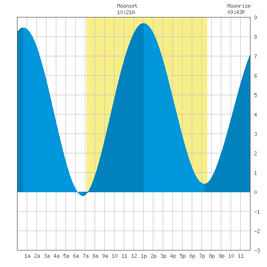 Below Spring Bluff tide chart for Tuesday, September 13, 2022