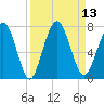 Below Spring Bluff tide chart for Tuesday, September 13, 2022
