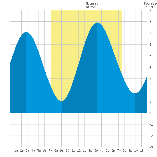 Below Spring Bluff tide chart for Friday, September 16, 2022