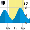 Below Spring Bluff tide chart for Saturday, September 17, 2022