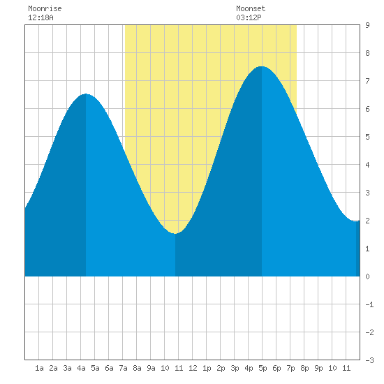 Below Spring Bluff tide chart for Sunday, September 18, 2022