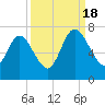 Below Spring Bluff tide chart for Sunday, September 18, 2022