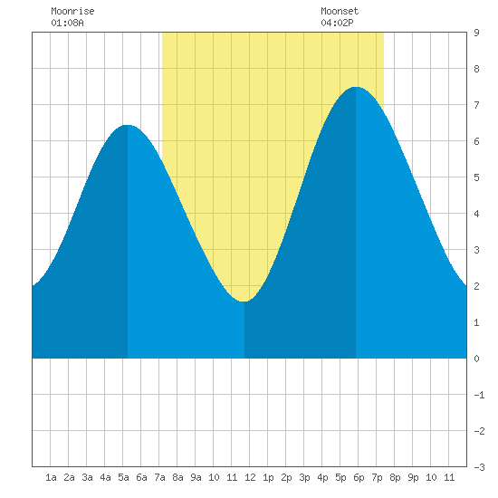 Below Spring Bluff tide chart for Monday, September 19, 2022