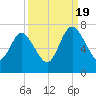 Below Spring Bluff tide chart for Monday, September 19, 2022